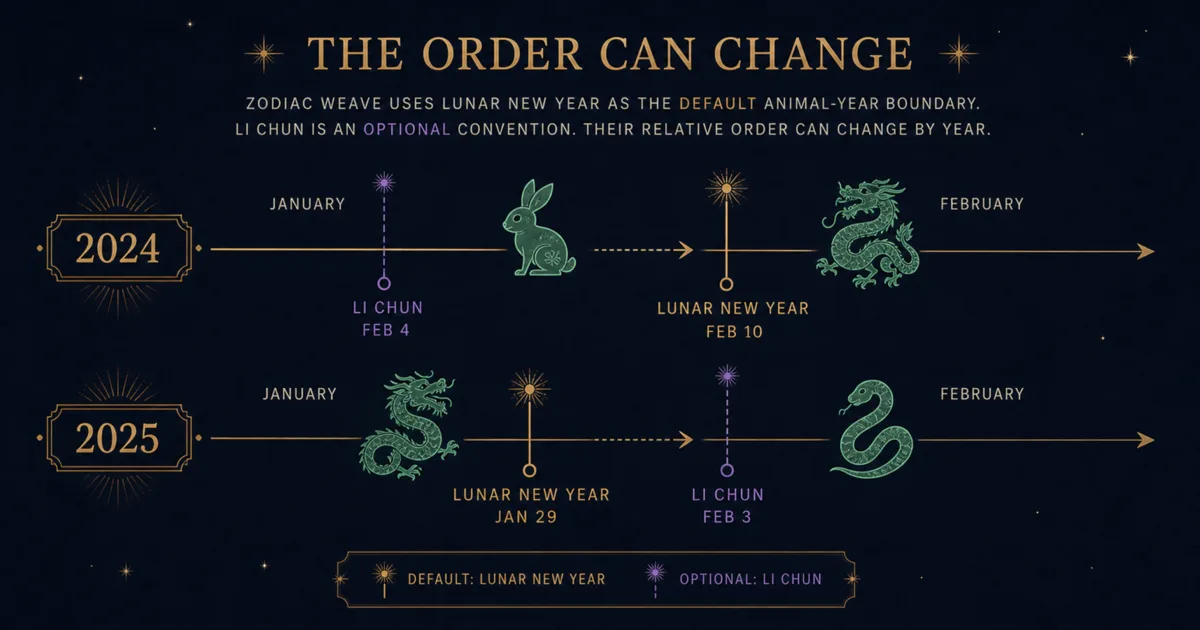2024 and 2025 timelines showing Lunar New Year and optional Li Chun boundaries in opposite orders